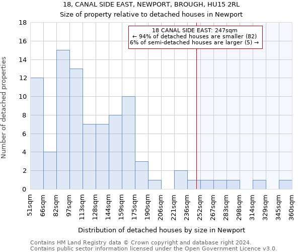 18, CANAL SIDE EAST, NEWPORT, BROUGH, HU15 2RL: Size of property relative to detached houses in Newport