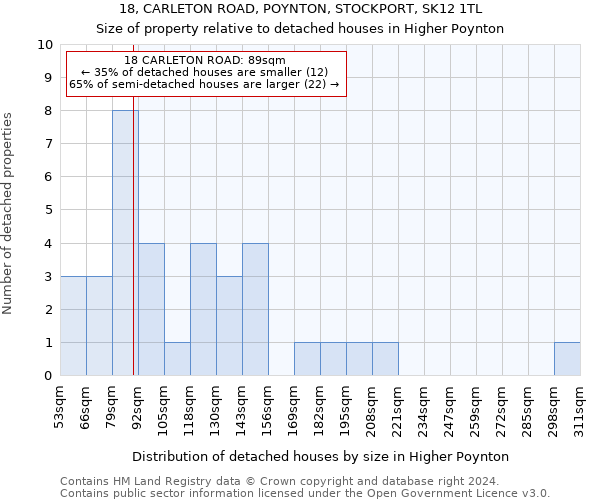 18, CARLETON ROAD, POYNTON, STOCKPORT, SK12 1TL: Size of property relative to detached houses in Higher Poynton