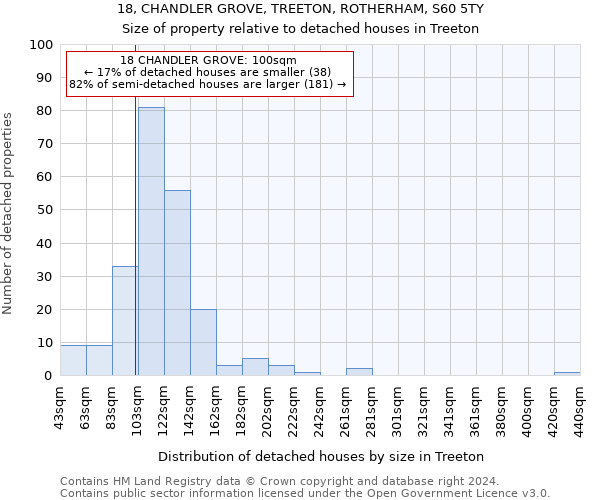 18, CHANDLER GROVE, TREETON, ROTHERHAM, S60 5TY: Size of property relative to detached houses in Treeton