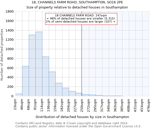 18, CHANNELS FARM ROAD, SOUTHAMPTON, SO16 2PE: Size of property relative to detached houses in Southampton