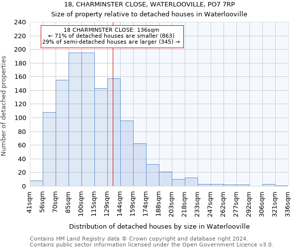 18, CHARMINSTER CLOSE, WATERLOOVILLE, PO7 7RP: Size of property relative to detached houses in Waterlooville