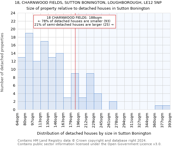 18, CHARNWOOD FIELDS, SUTTON BONINGTON, LOUGHBOROUGH, LE12 5NP: Size of property relative to detached houses in Sutton Bonington