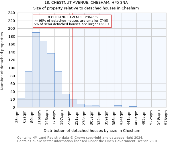 18, CHESTNUT AVENUE, CHESHAM, HP5 3NA: Size of property relative to detached houses in Chesham