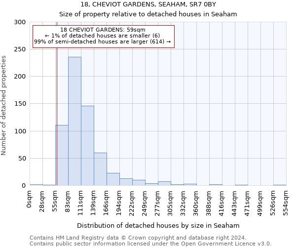 18, CHEVIOT GARDENS, SEAHAM, SR7 0BY: Size of property relative to detached houses in Seaham