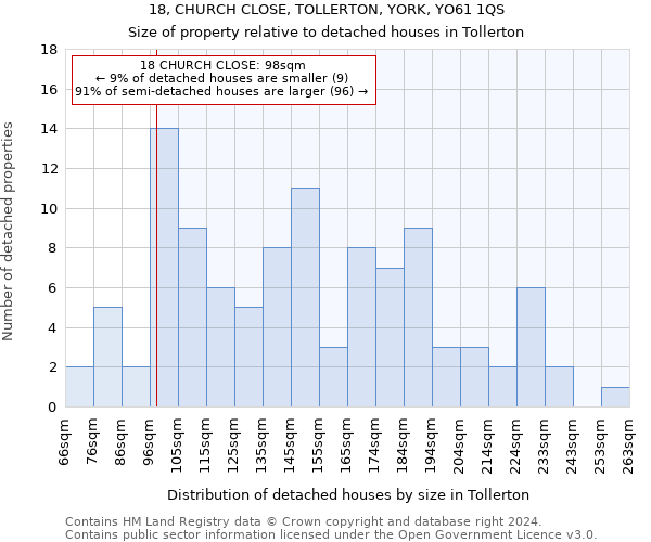 18, CHURCH CLOSE, TOLLERTON, YORK, YO61 1QS: Size of property relative to detached houses in Tollerton