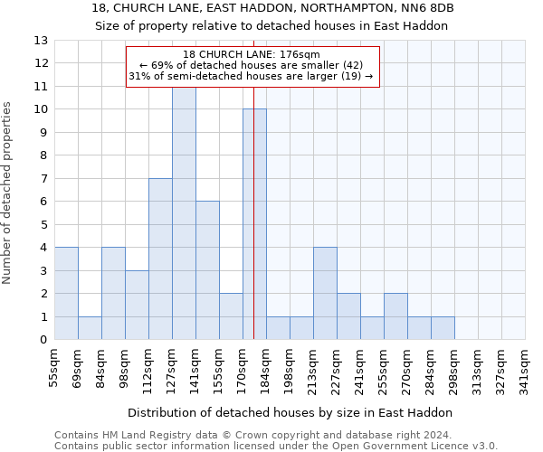 18, CHURCH LANE, EAST HADDON, NORTHAMPTON, NN6 8DB: Size of property relative to detached houses in East Haddon