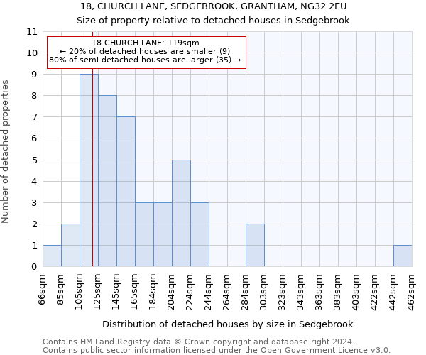 18, CHURCH LANE, SEDGEBROOK, GRANTHAM, NG32 2EU: Size of property relative to detached houses in Sedgebrook