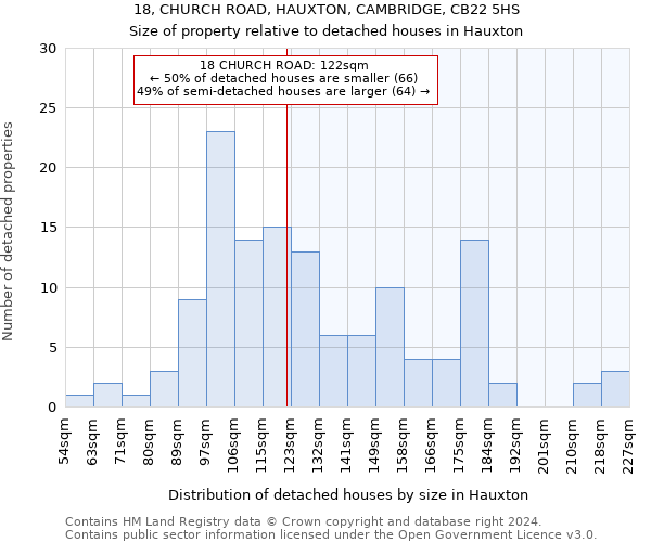 18, CHURCH ROAD, HAUXTON, CAMBRIDGE, CB22 5HS: Size of property relative to detached houses in Hauxton