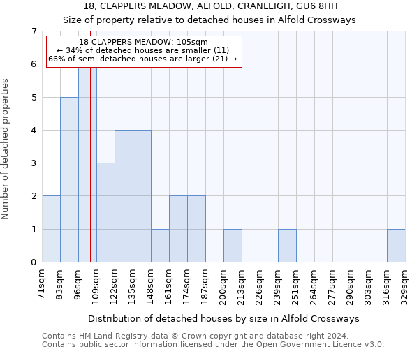 18, CLAPPERS MEADOW, ALFOLD, CRANLEIGH, GU6 8HH: Size of property relative to detached houses in Alfold Crossways