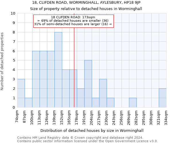 18, CLIFDEN ROAD, WORMINGHALL, AYLESBURY, HP18 9JP: Size of property relative to detached houses in Worminghall