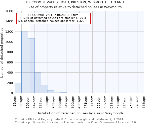 18, COOMBE VALLEY ROAD, PRESTON, WEYMOUTH, DT3 6NH: Size of property relative to detached houses in Weymouth