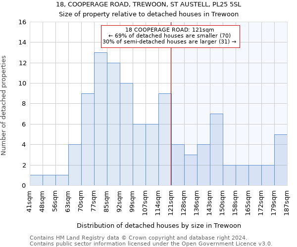 18, COOPERAGE ROAD, TREWOON, ST AUSTELL, PL25 5SL: Size of property relative to detached houses in Trewoon