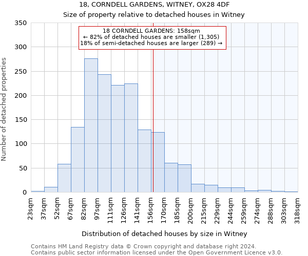 18, CORNDELL GARDENS, WITNEY, OX28 4DF: Size of property relative to detached houses in Witney