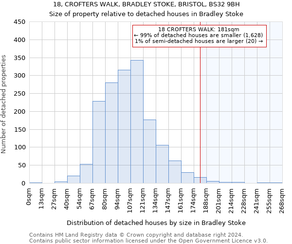 18, CROFTERS WALK, BRADLEY STOKE, BRISTOL, BS32 9BH: Size of property relative to detached houses in Bradley Stoke