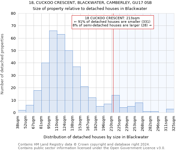 18, CUCKOO CRESCENT, BLACKWATER, CAMBERLEY, GU17 0SB: Size of property relative to detached houses in Blackwater