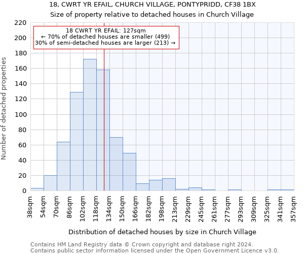 18, CWRT YR EFAIL, CHURCH VILLAGE, PONTYPRIDD, CF38 1BX: Size of property relative to detached houses in Church Village