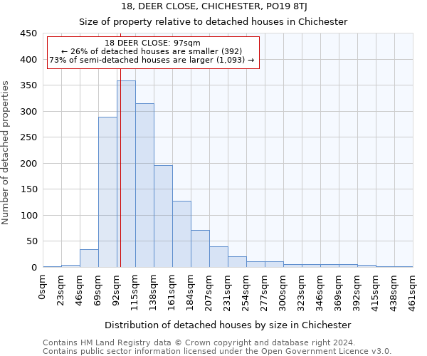 18, DEER CLOSE, CHICHESTER, PO19 8TJ: Size of property relative to detached houses in Chichester