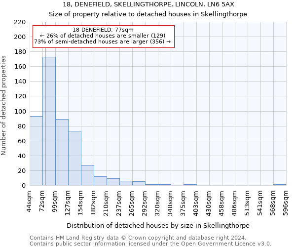 18, DENEFIELD, SKELLINGTHORPE, LINCOLN, LN6 5AX: Size of property relative to detached houses in Skellingthorpe