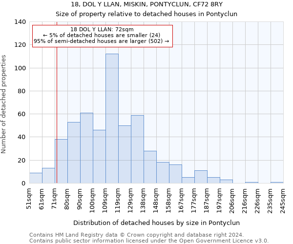 18, DOL Y LLAN, MISKIN, PONTYCLUN, CF72 8RY: Size of property relative to detached houses in Pontyclun