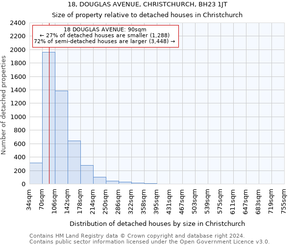 18, DOUGLAS AVENUE, CHRISTCHURCH, BH23 1JT: Size of property relative to detached houses in Christchurch