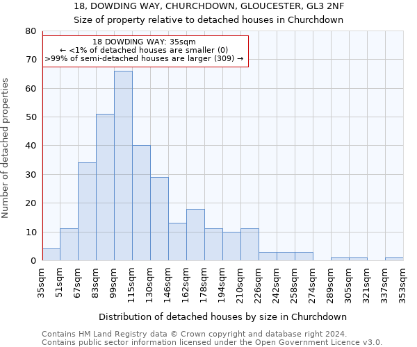 18, DOWDING WAY, CHURCHDOWN, GLOUCESTER, GL3 2NF: Size of property relative to detached houses in Churchdown