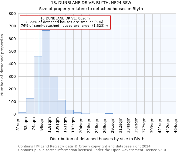 18, DUNBLANE DRIVE, BLYTH, NE24 3SW: Size of property relative to detached houses in Blyth