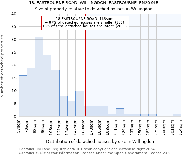 18, EASTBOURNE ROAD, WILLINGDON, EASTBOURNE, BN20 9LB: Size of property relative to detached houses in Willingdon