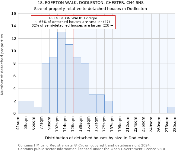 18, EGERTON WALK, DODLESTON, CHESTER, CH4 9NS: Size of property relative to detached houses in Dodleston