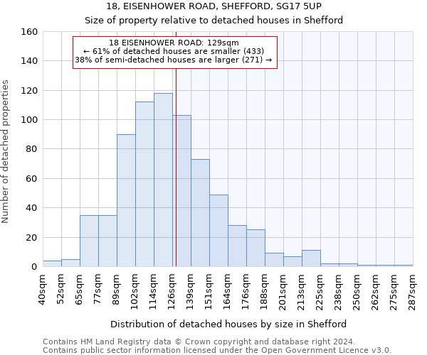 18, EISENHOWER ROAD, SHEFFORD, SG17 5UP: Size of property relative to detached houses in Shefford