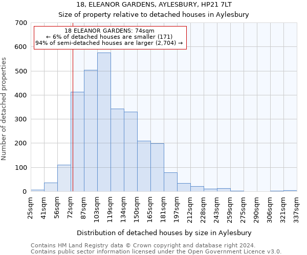 18, ELEANOR GARDENS, AYLESBURY, HP21 7LT: Size of property relative to detached houses in Aylesbury