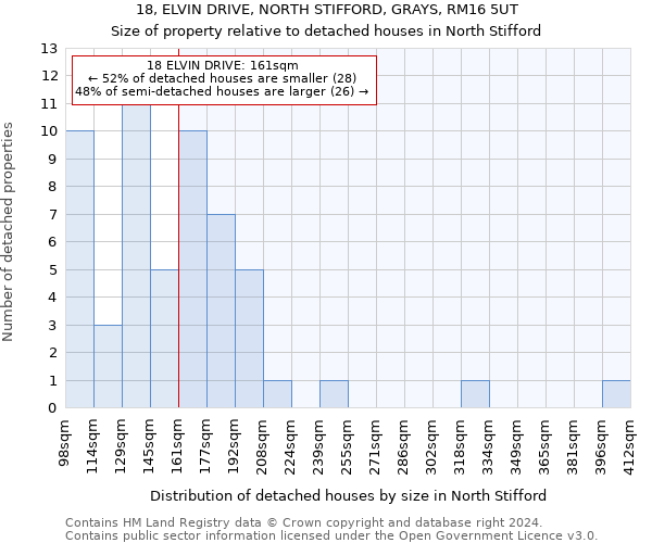 18, ELVIN DRIVE, NORTH STIFFORD, GRAYS, RM16 5UT: Size of property relative to detached houses in North Stifford