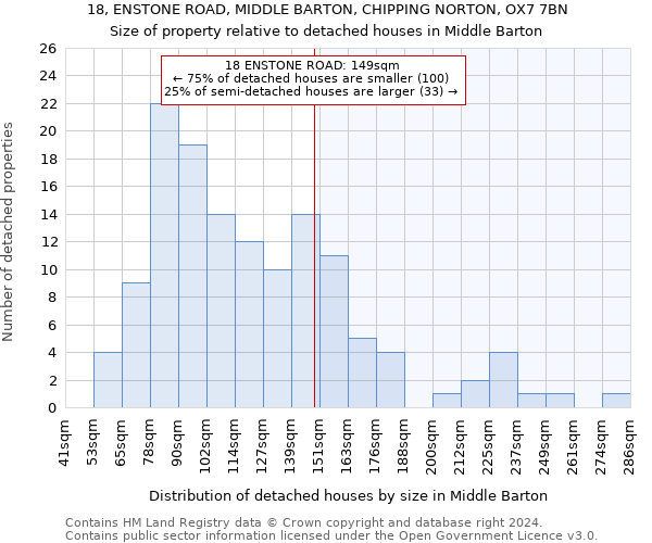 18, ENSTONE ROAD, MIDDLE BARTON, CHIPPING NORTON, OX7 7BN: Size of property relative to detached houses in Middle Barton