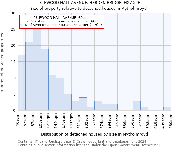 18, EWOOD HALL AVENUE, HEBDEN BRIDGE, HX7 5PH: Size of property relative to detached houses in Mytholmroyd