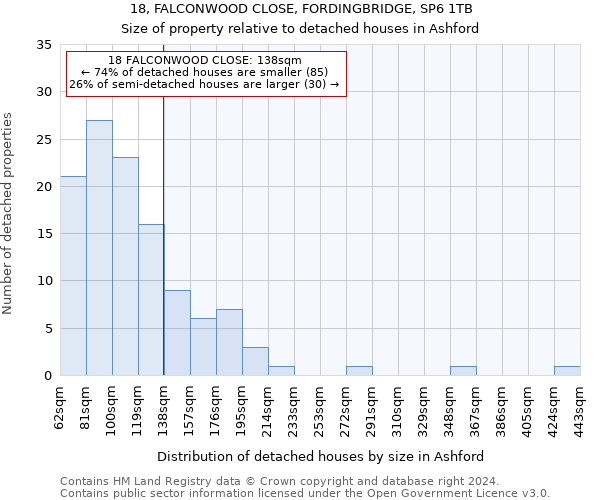 18, FALCONWOOD CLOSE, FORDINGBRIDGE, SP6 1TB: Size of property relative to detached houses in Ashford