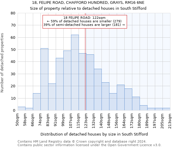 18, FELIPE ROAD, CHAFFORD HUNDRED, GRAYS, RM16 6NE: Size of property relative to detached houses in South Stifford