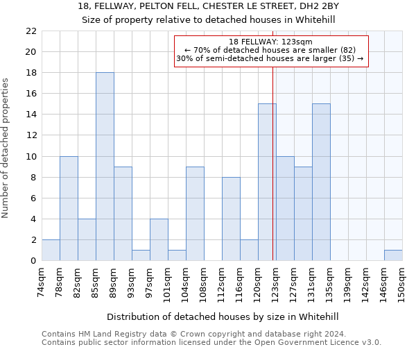 18, FELLWAY, PELTON FELL, CHESTER LE STREET, DH2 2BY: Size of property relative to detached houses in Whitehill