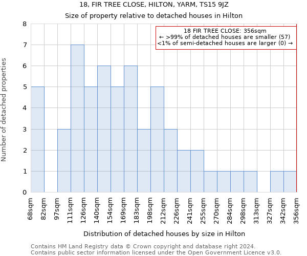 18, FIR TREE CLOSE, HILTON, YARM, TS15 9JZ: Size of property relative to detached houses in Hilton