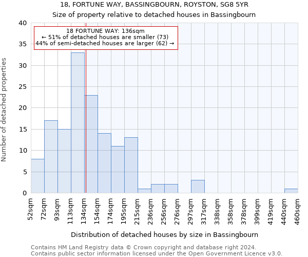 18, FORTUNE WAY, BASSINGBOURN, ROYSTON, SG8 5YR: Size of property relative to detached houses in Bassingbourn