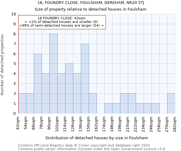 18, FOUNDRY CLOSE, FOULSHAM, DEREHAM, NR20 5TJ: Size of property relative to detached houses in Foulsham