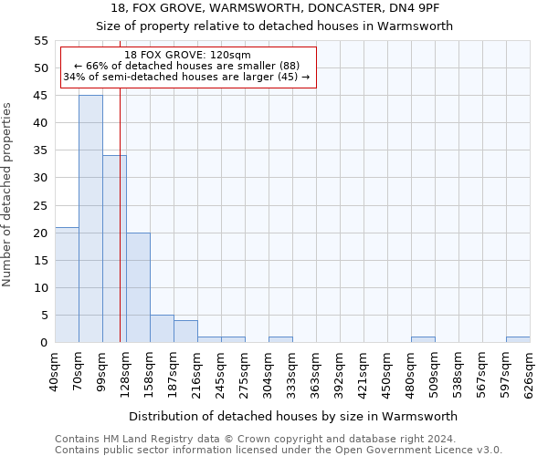 18, FOX GROVE, WARMSWORTH, DONCASTER, DN4 9PF: Size of property relative to detached houses in Warmsworth