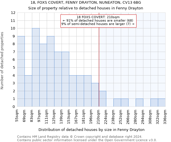 18, FOXS COVERT, FENNY DRAYTON, NUNEATON, CV13 6BG: Size of property relative to detached houses in Fenny Drayton