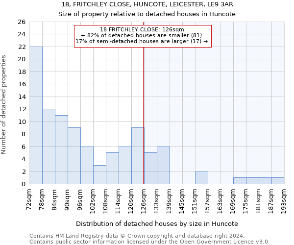 18, FRITCHLEY CLOSE, HUNCOTE, LEICESTER, LE9 3AR: Size of property relative to detached houses in Huncote