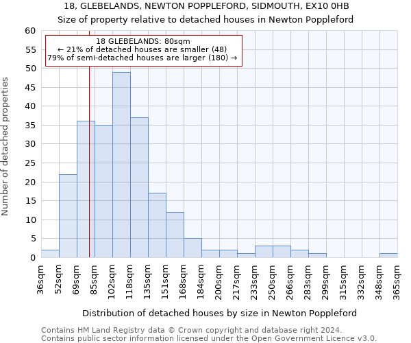 18, GLEBELANDS, NEWTON POPPLEFORD, SIDMOUTH, EX10 0HB: Size of property relative to detached houses in Newton Poppleford