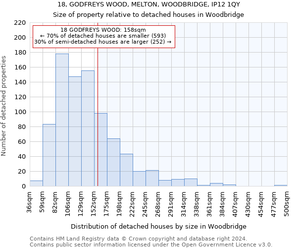 18, GODFREYS WOOD, MELTON, WOODBRIDGE, IP12 1QY: Size of property relative to detached houses in Woodbridge