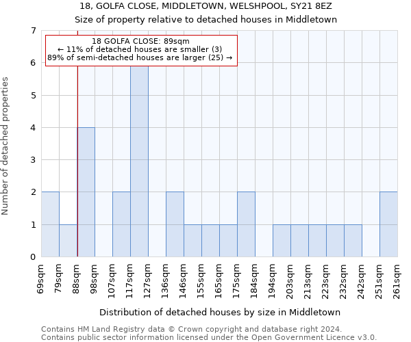 18, GOLFA CLOSE, MIDDLETOWN, WELSHPOOL, SY21 8EZ: Size of property relative to detached houses in Middletown