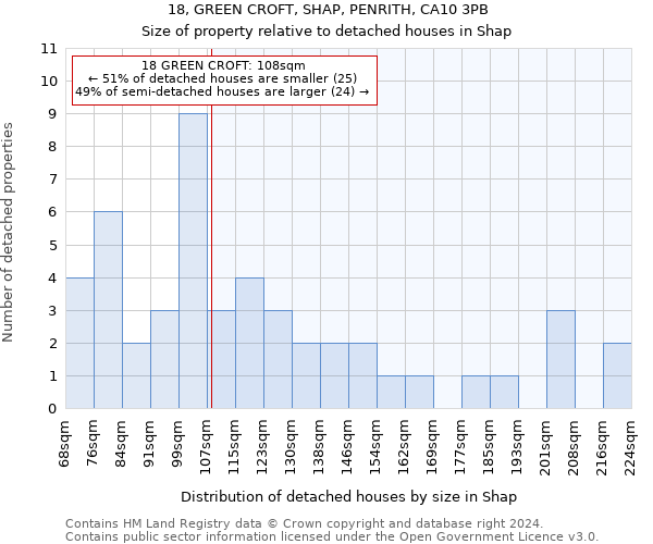 18, GREEN CROFT, SHAP, PENRITH, CA10 3PB: Size of property relative to detached houses in Shap