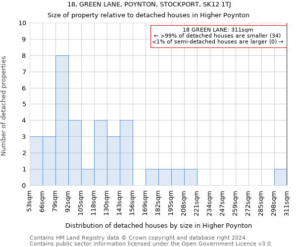 18, GREEN LANE, POYNTON, STOCKPORT, SK12 1TJ: Size of property relative to detached houses in Higher Poynton