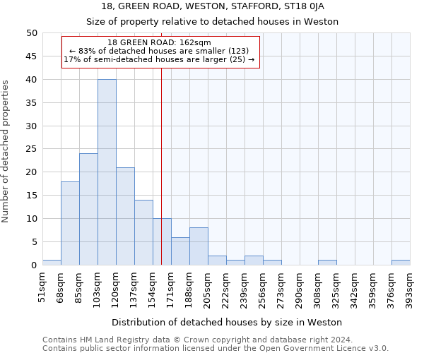 18, GREEN ROAD, WESTON, STAFFORD, ST18 0JA: Size of property relative to detached houses in Weston