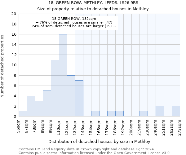 18, GREEN ROW, METHLEY, LEEDS, LS26 9BS: Size of property relative to detached houses in Methley