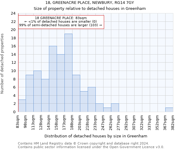 18, GREENACRE PLACE, NEWBURY, RG14 7GY: Size of property relative to detached houses in Greenham